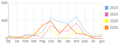 Wykres roczny blog rowerowy focus74.bikestats.pl